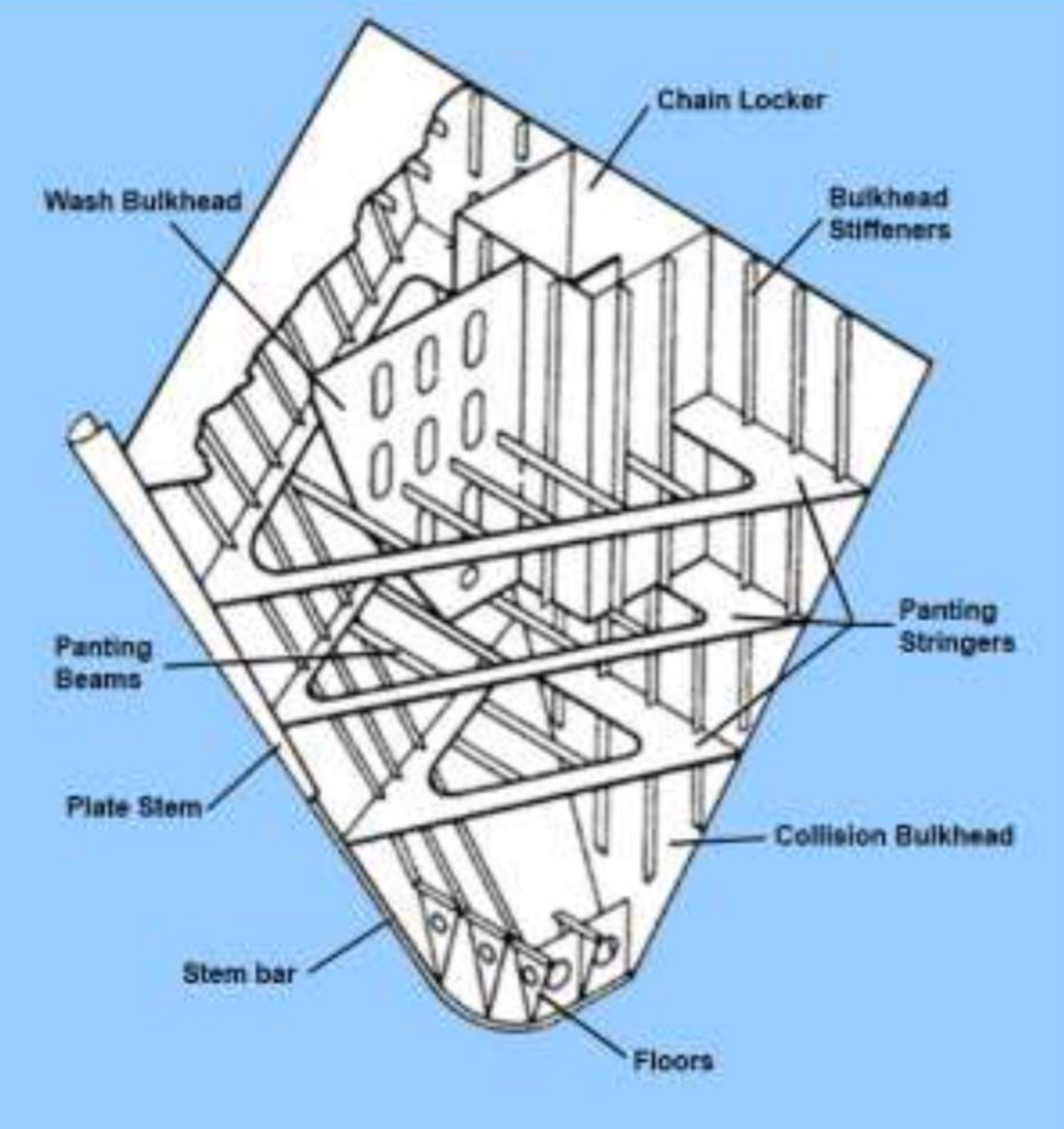 Forward end arrangement