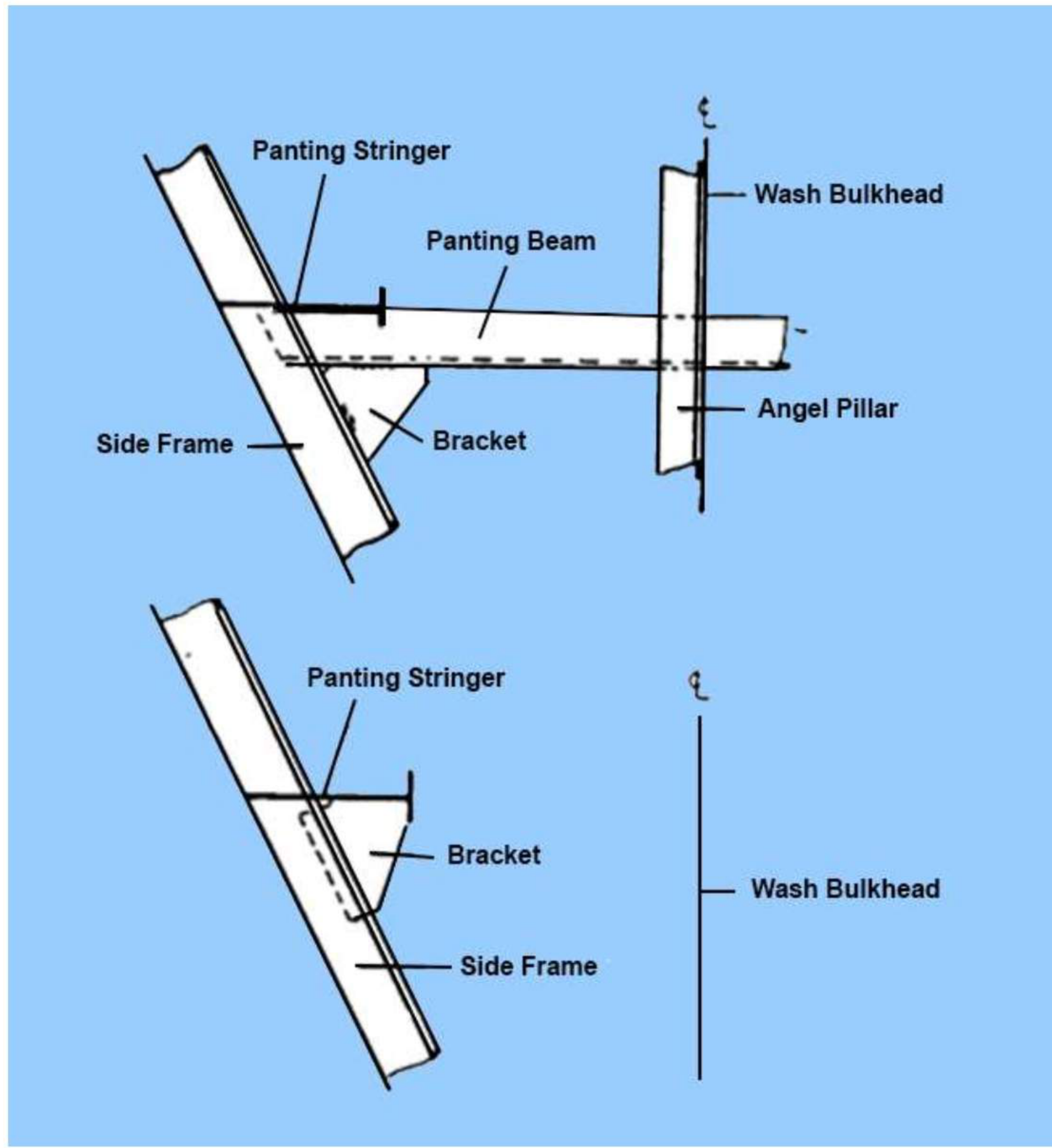 Transverse view of the fore end panting arrangements