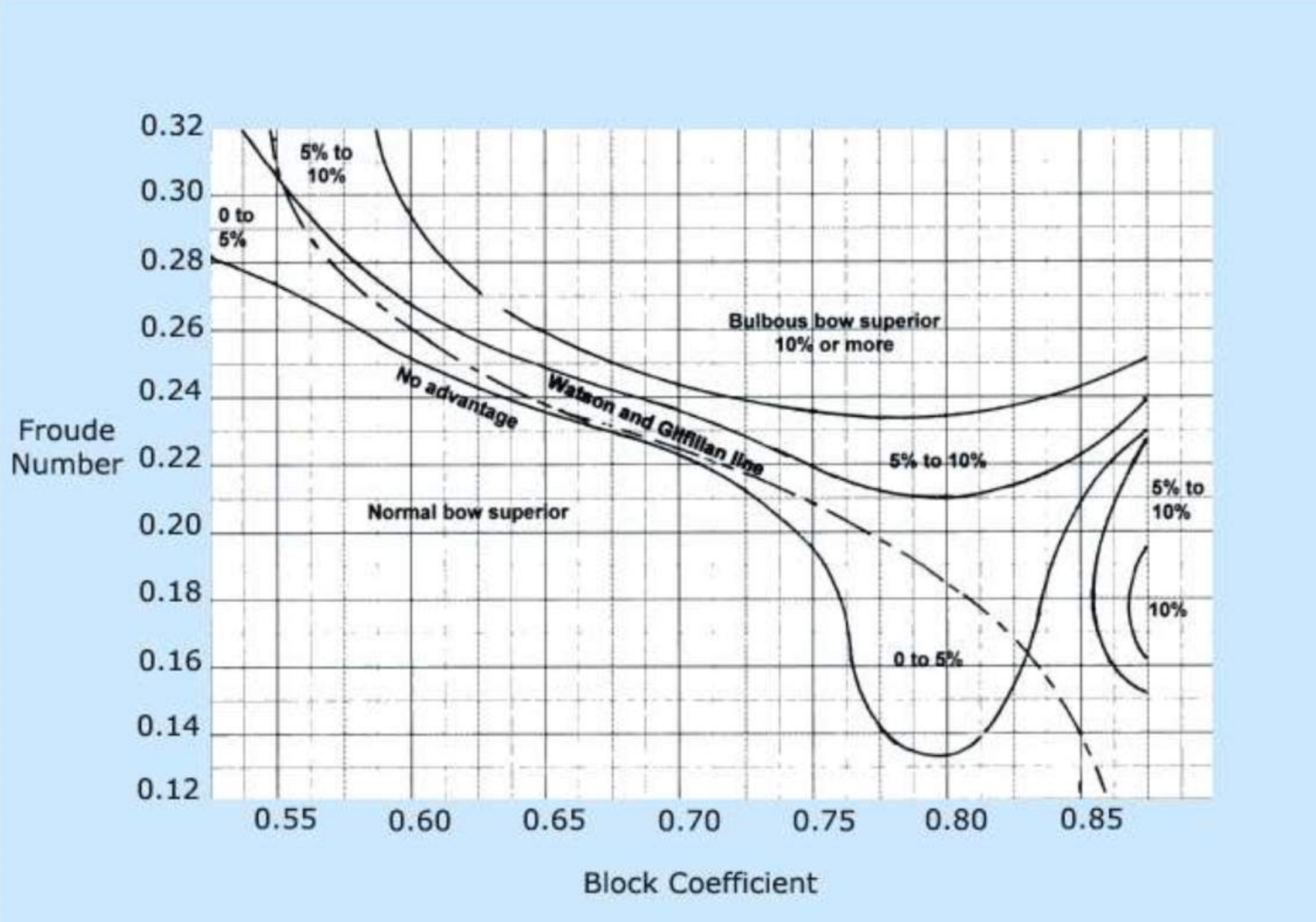 Froude number against block coefficient, showing where a bulbous bow is superior
