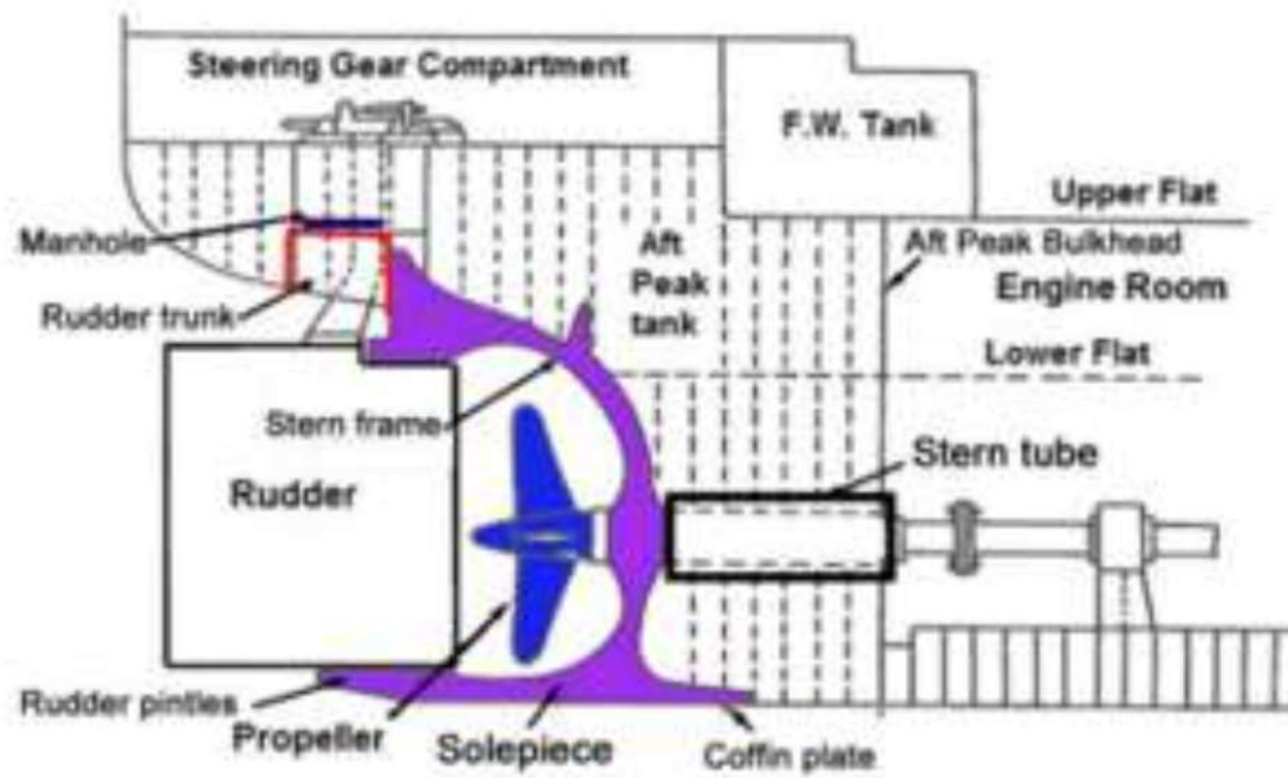 The aft end arrangement