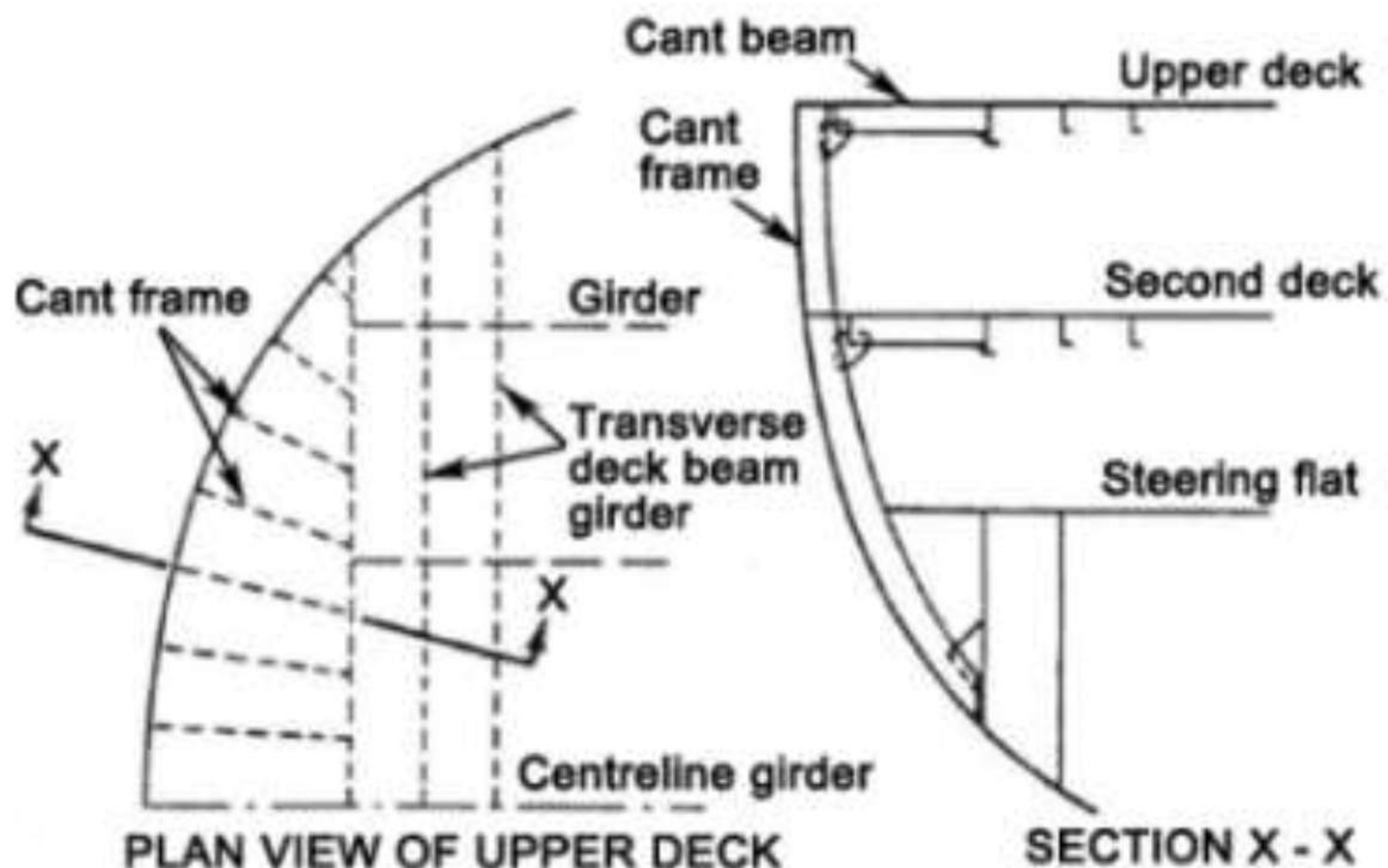 The cruiser stern