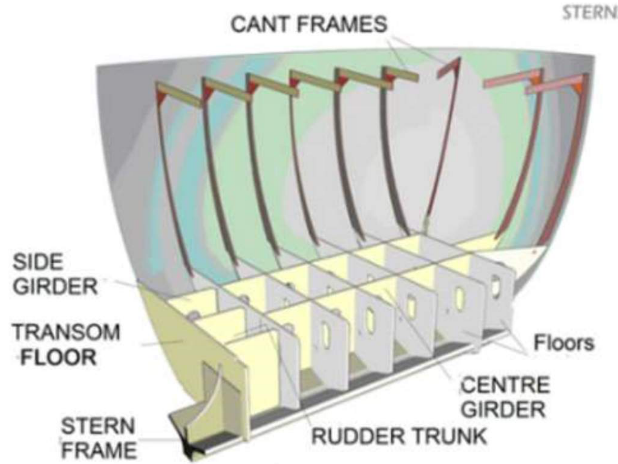 Cant frames in the cruiser stern
