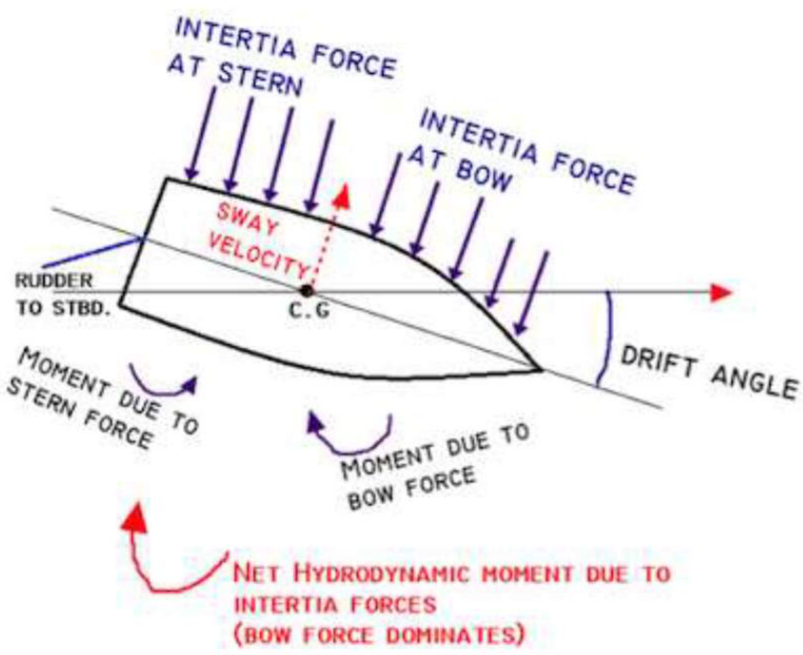 The hydrodynamic moment due to sway velocity