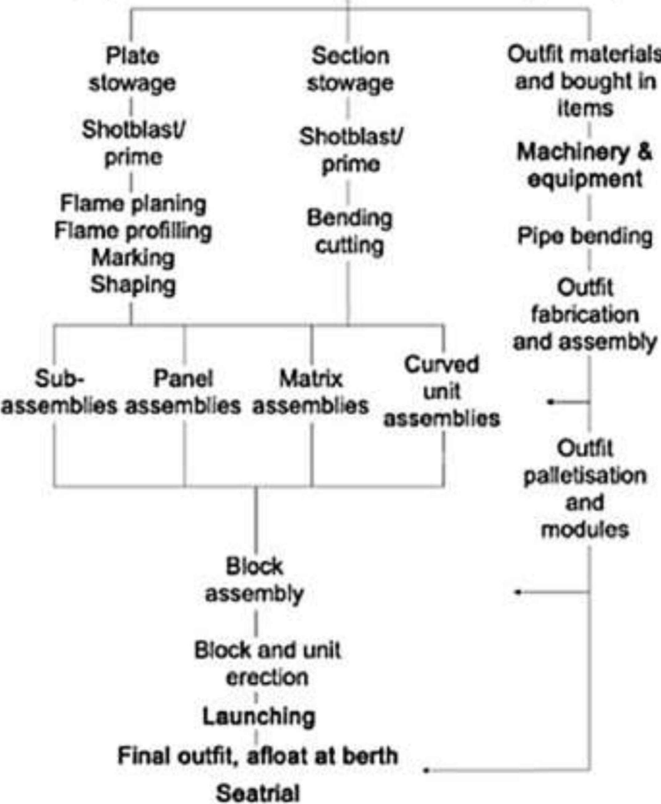 Ship production flow chart