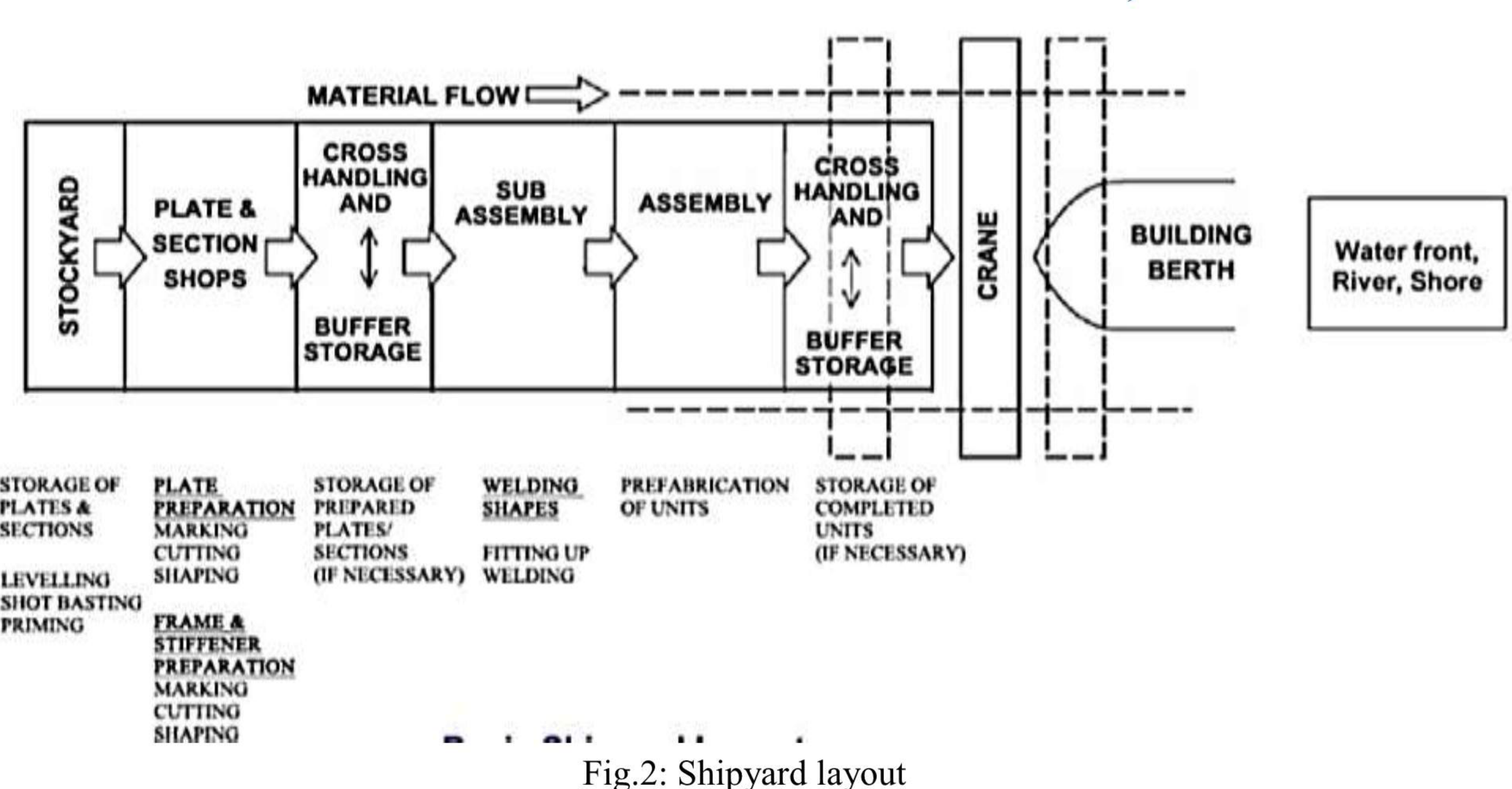 Typical shipyard layout