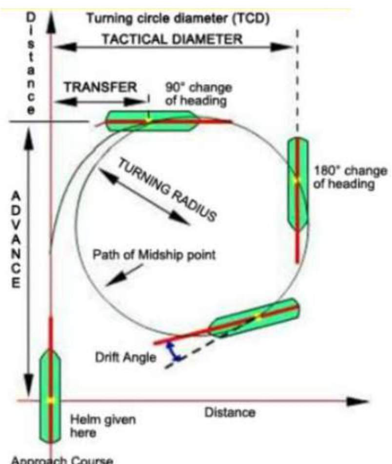 Turning circle