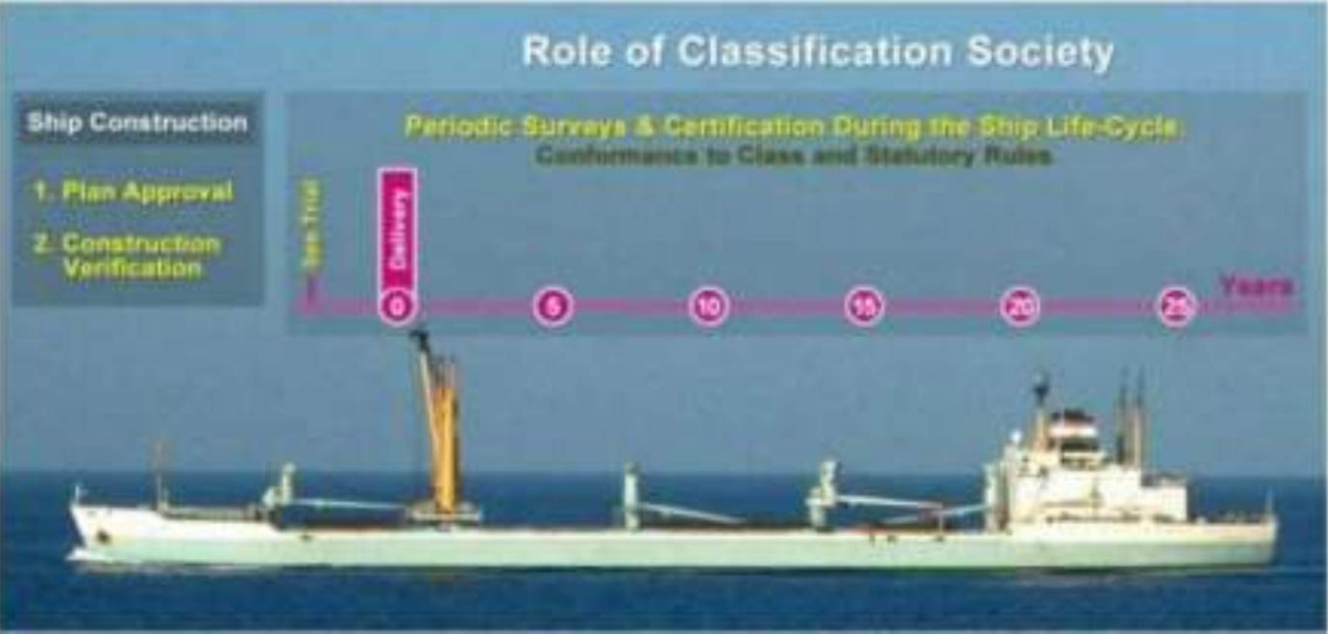 Class surveys across the ship's life-cycle