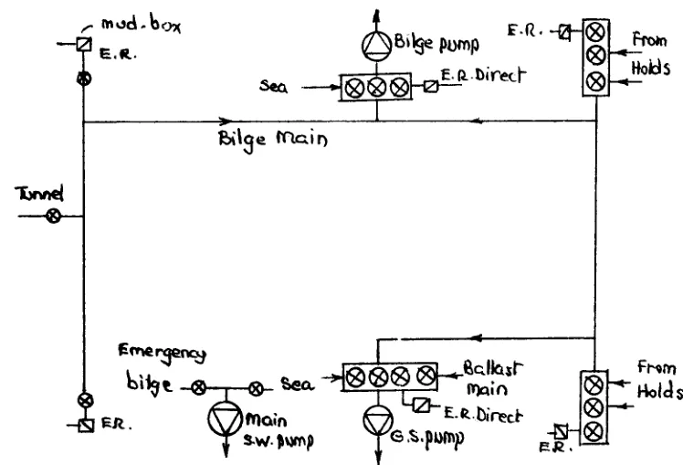 Bilge system arrangement showing main bilge line and branch suctions