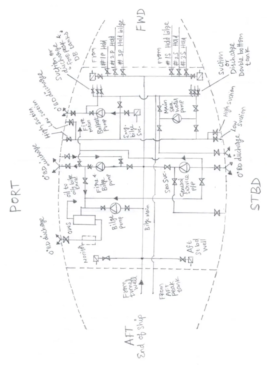 Ship's bilge system plan showing the bilge main, pumps, hold suctions, overboard discharges, oily water separator and monitor