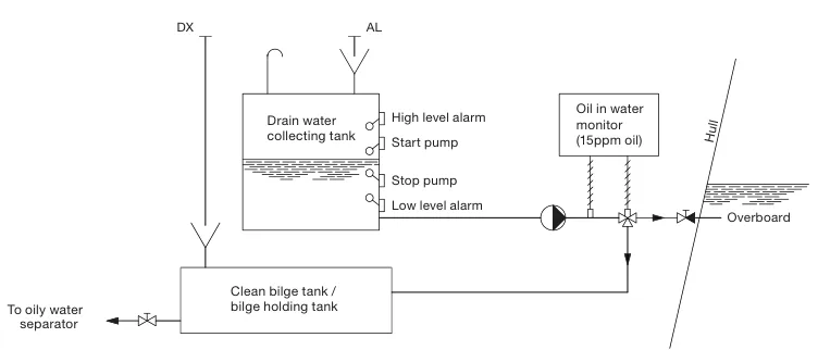 Drain water disposal arrangement — collecting tank, level switches, 15 p.p.m. oil in water monitor, and the three-way valve selecting overboard or return to the clean bilge tank