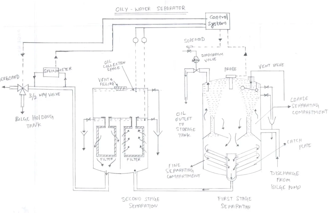 Complete oily water separator system — first and second stage separation, control system, and the discharge arrangement through the 3/2 way valve