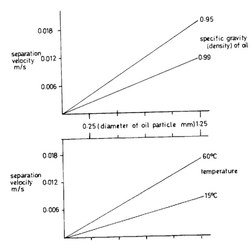 Chart showing the separation performance achieved against oil globule size
