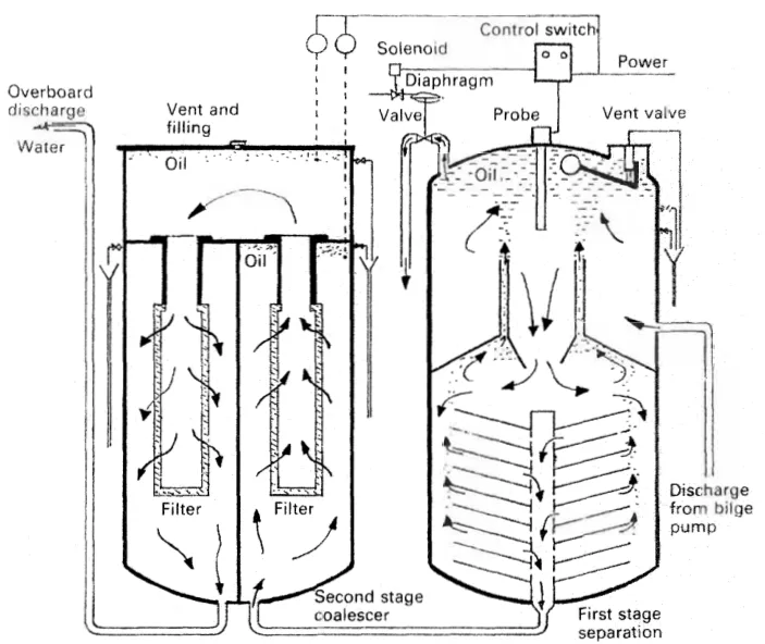 Simplex-Turbulo separator with coalescer, showing the oil collection and drainage arrangement