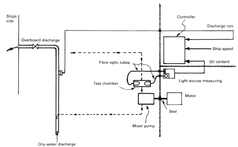 Seres monitoring system for tanker ballast, showing the pump room arrangement