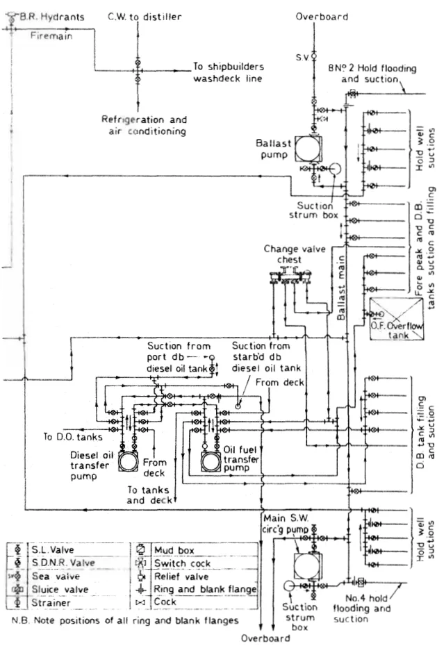 Bilge, ballast and fuel oil main, continued