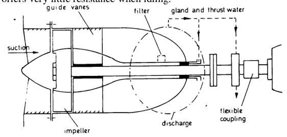Axial flow pump