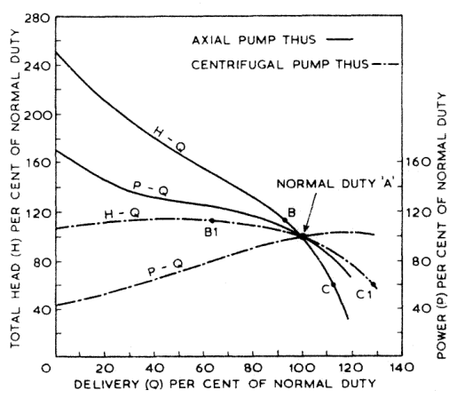 H/Q curves: axial flow vs centrifugal