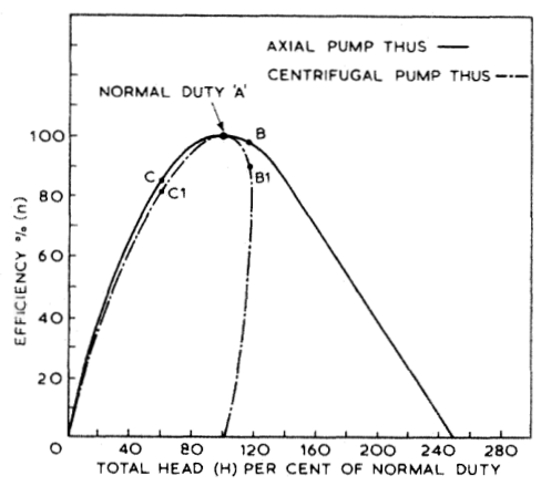 Working efficiency: axial flow vs centrifugal