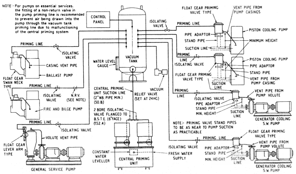 Central priming system