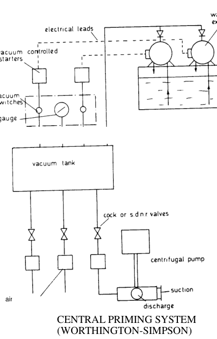 Central priming system, Worthington-Simpson