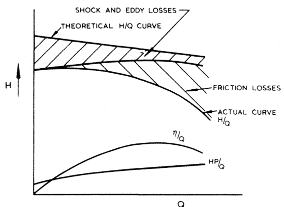 Theoretical and actual centrifugal pump H/Q relationship