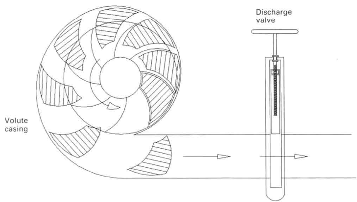 Centrifugal impeller action: liquid thrown outwards and pressure dropped at the eye