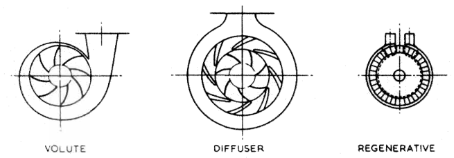 Types of centrifugal pumps