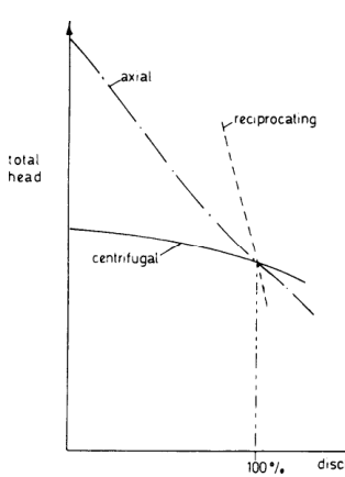 Characteristic curves for centrifugal, reciprocating and axial pumps