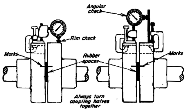 Coupling alignment — angular check, rim check, dial gauge