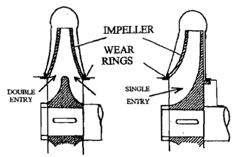 Single and double entry impellers with wear rings
