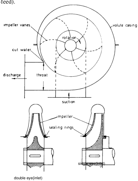 Impeller and volute casing, single and double eye
