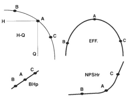NPSHr curve from the manufacturer