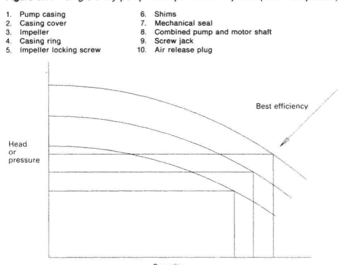 Performance curves for different impeller diameters at the same speed