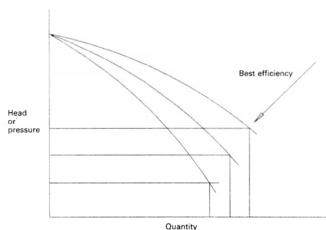Performance curves for different width impellers
