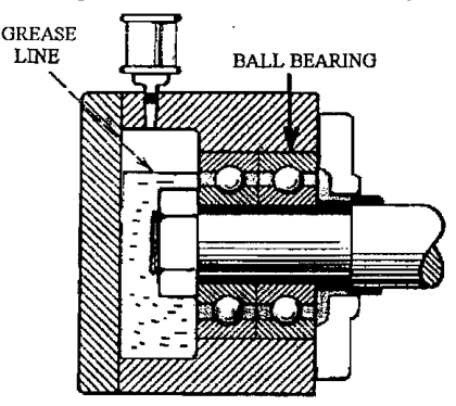 Pump bearings: grease lubrication, oil line and ball bearing