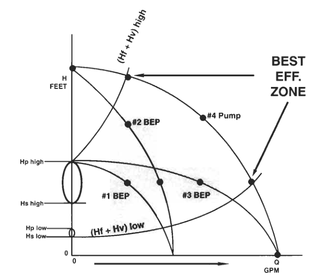 Pump curve showing the best efficiency zone