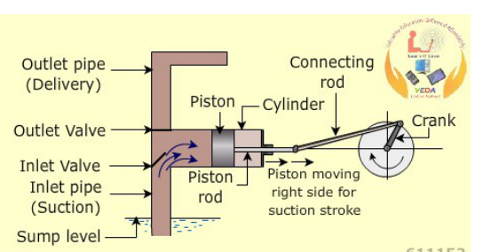 Major parts of a reciprocating pump
