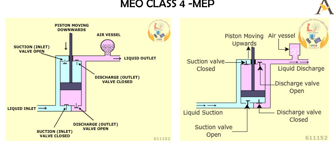 Working principle of the reciprocating pump