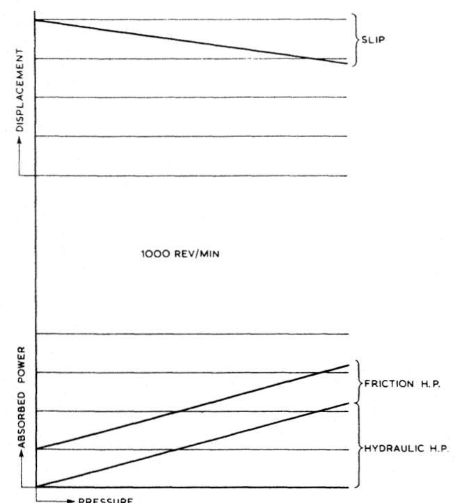 Screw pump performance characteristics