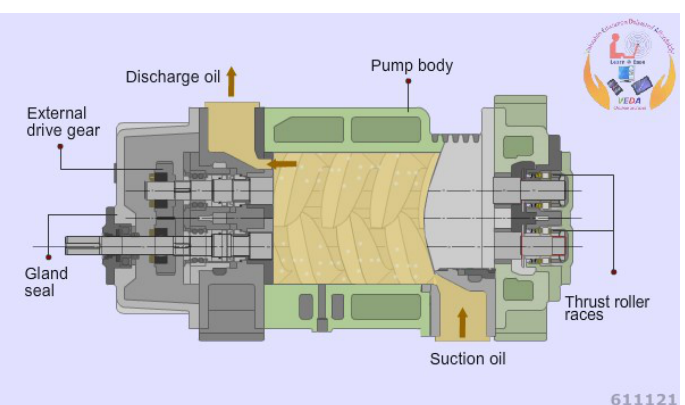 Screw pump overhaul — screws and timing gear train