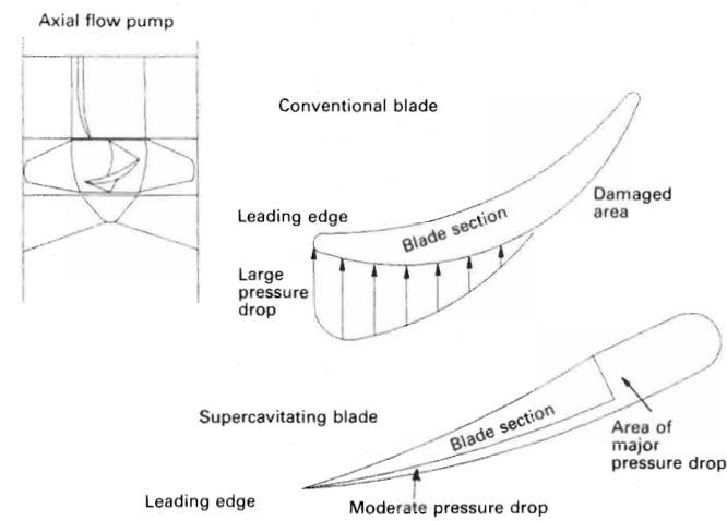Hydrofoil and supercavitating blades