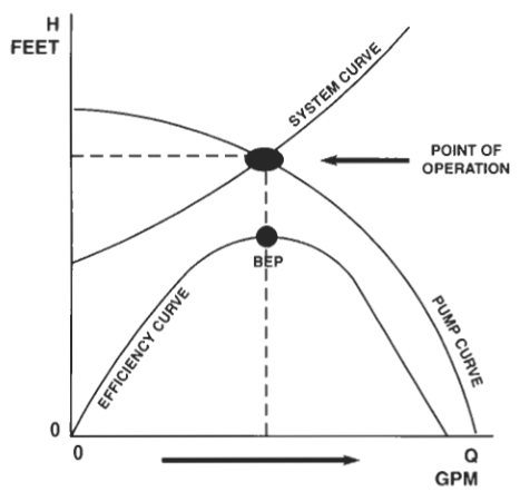 System curve and point of operation