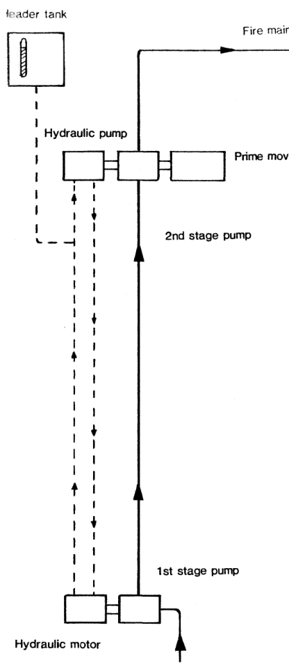Two-stage fire pump