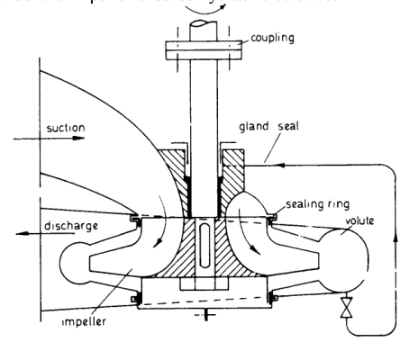 Vertical single-inlet centrifugal pump, Drysdale