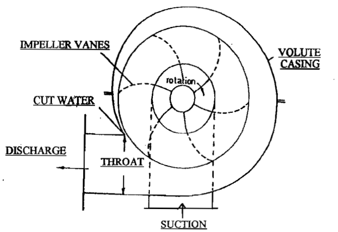 Volute casing showing impeller vanes, cut water and throat