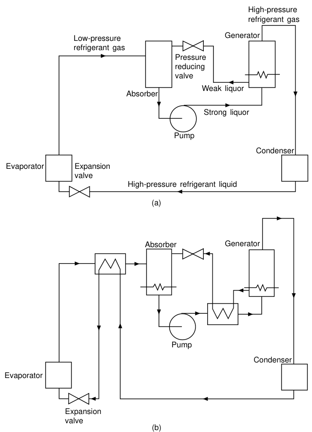 Absorption cycle basic circuit and circuit with heat interchange