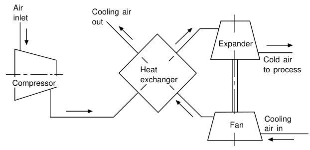 Air cycle cooling: compressor, heat exchanger, expander, cold air to process
