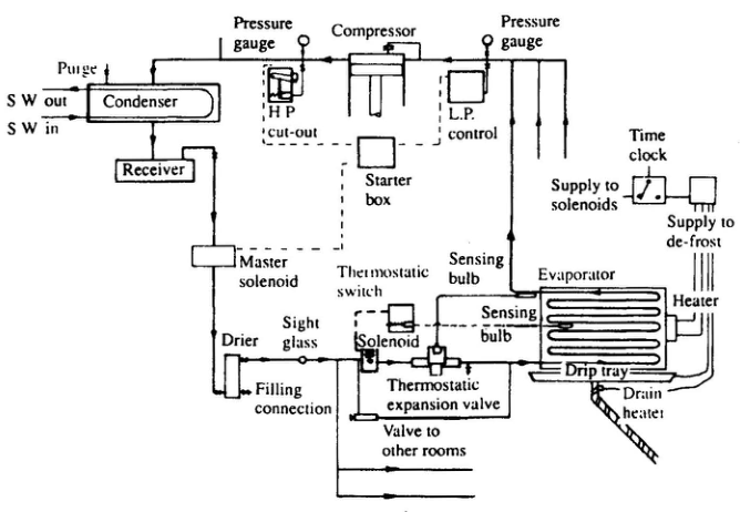 Automatic Freon system, three-compartment arrangement