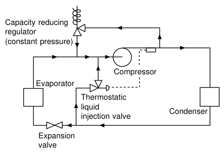 Capacity reduction by hot gas injection with compensating liquid injection