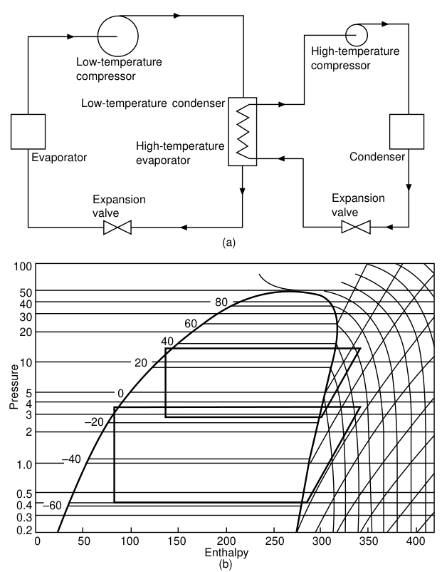 Cascade cycle circuits and Mollier diagram